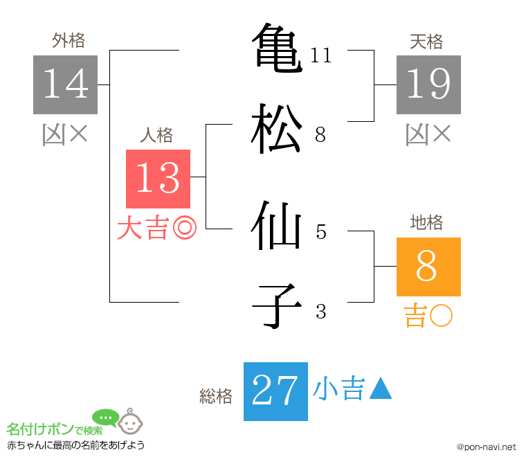 亀松 仙子さんの姓名判断結果