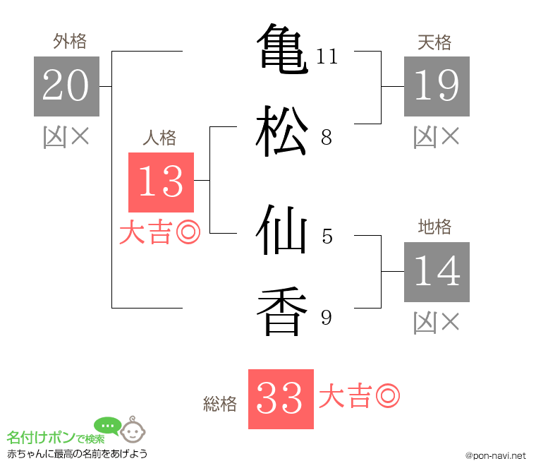 亀松 仙香さんの姓名判断結果