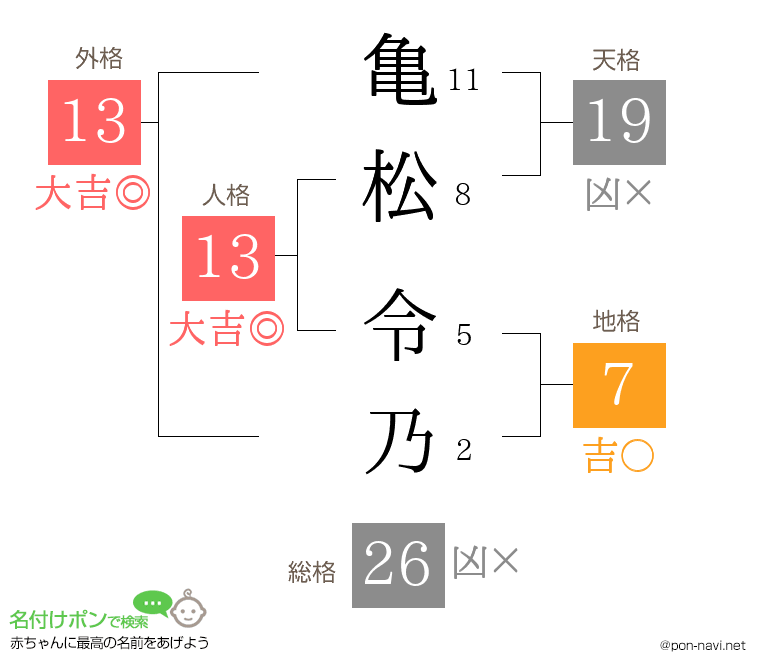 亀松 令乃さんの姓名判断結果