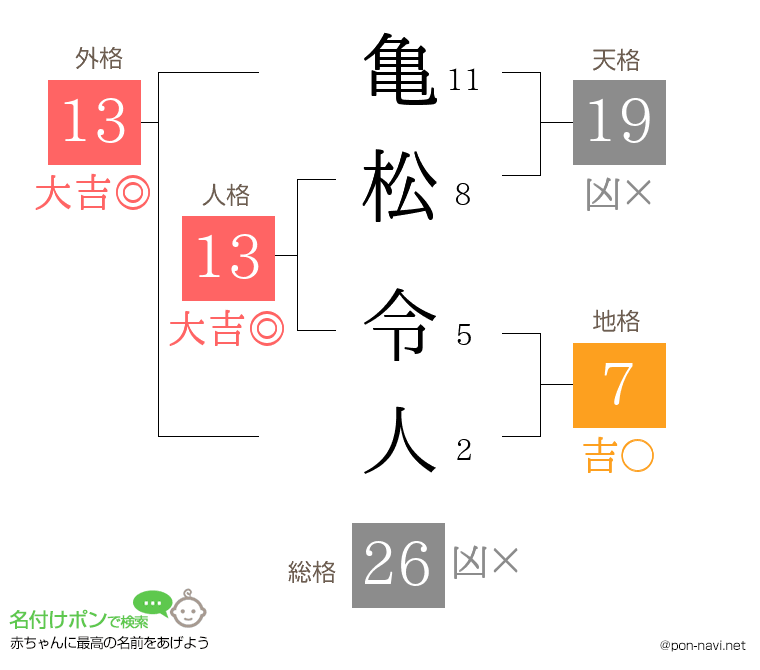 亀松 令人さんの姓名判断結果