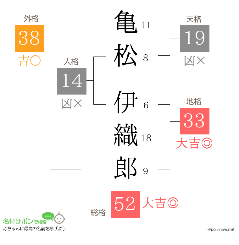 亀松 伊織郎さんの姓名判断結果