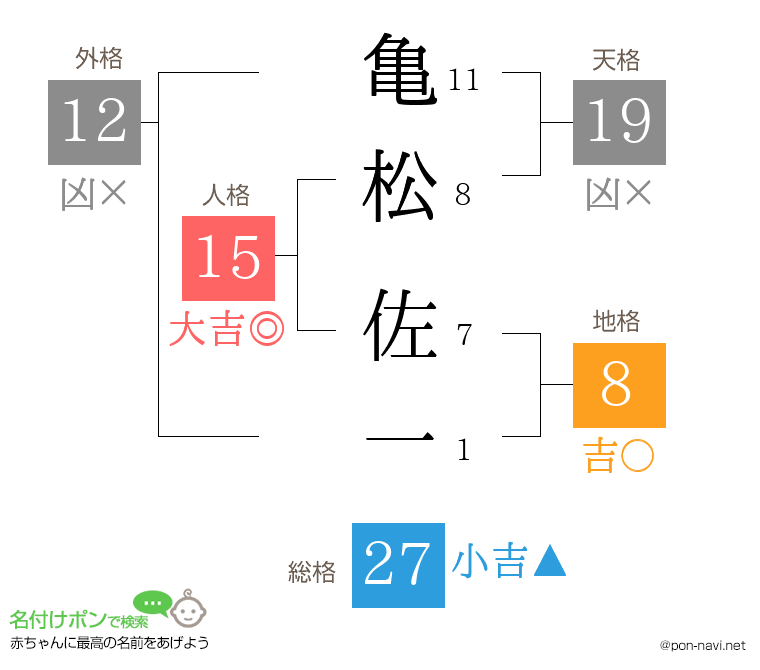亀松 佐一さんの姓名判断結果