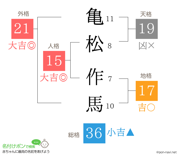 亀松 作馬さんの姓名判断結果