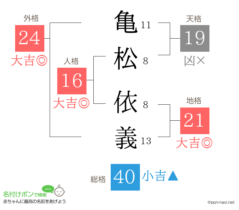 亀松 依義さんの姓名判断結果