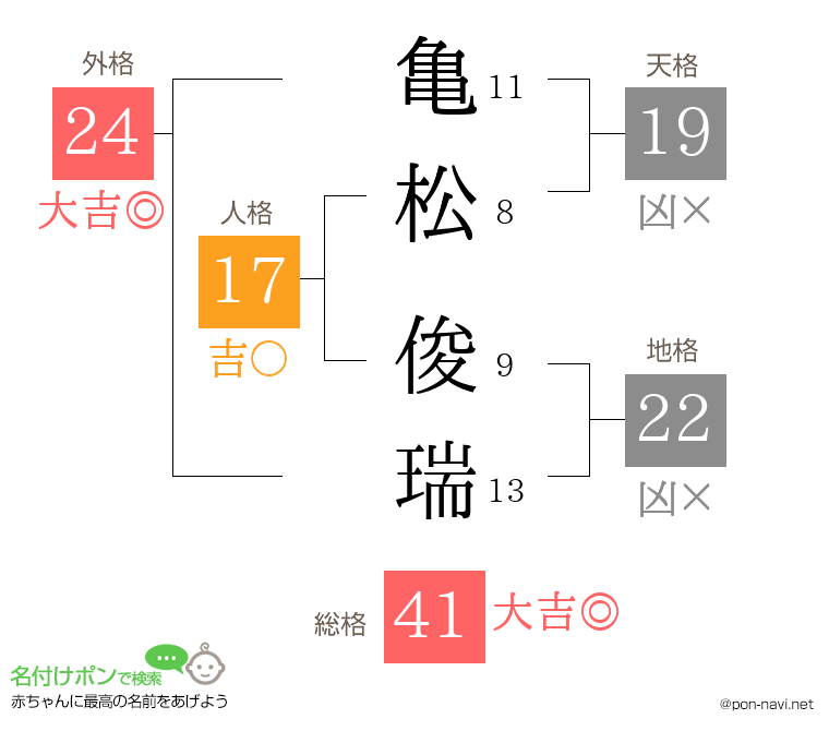 亀松 俊瑞さんの姓名判断結果