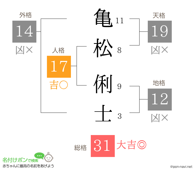 亀松 俐士さんの姓名判断結果