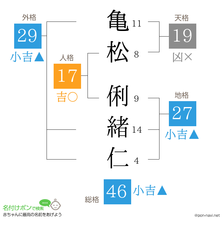亀松 俐緒仁さんの姓名判断結果