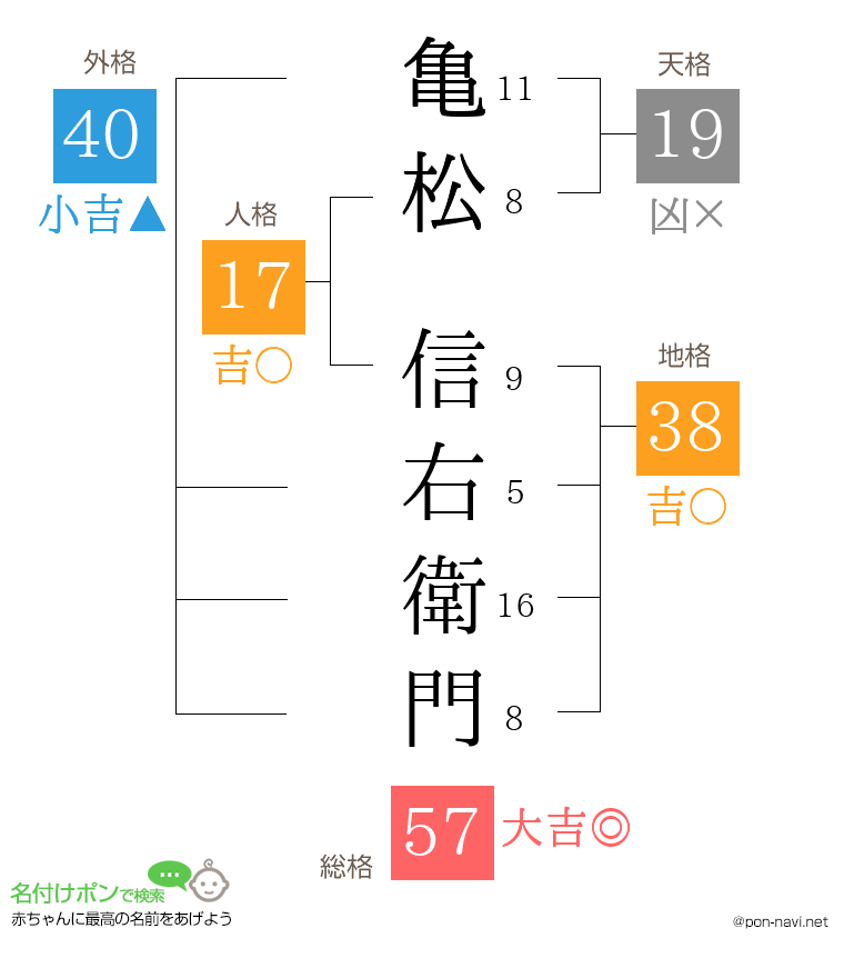 亀松 信右衛門さんの姓名判断結果