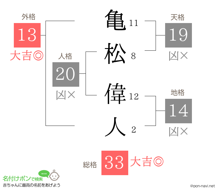 亀松 偉人さんの姓名判断結果
