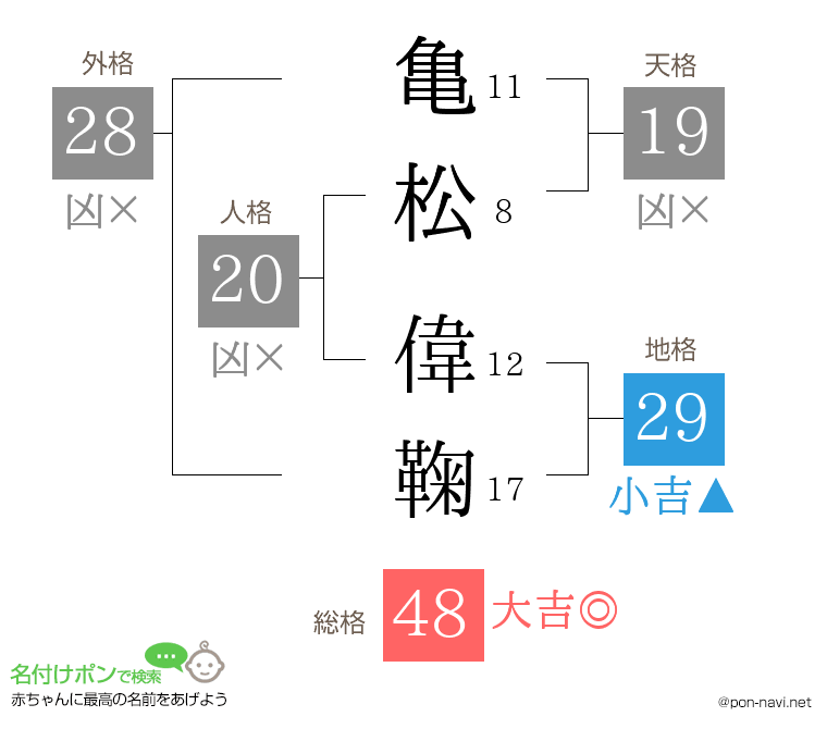 亀松 偉鞠さんの姓名判断結果