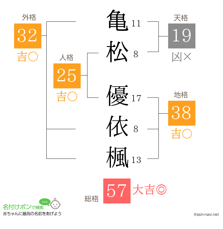 亀松 優依楓さんの姓名判断結果