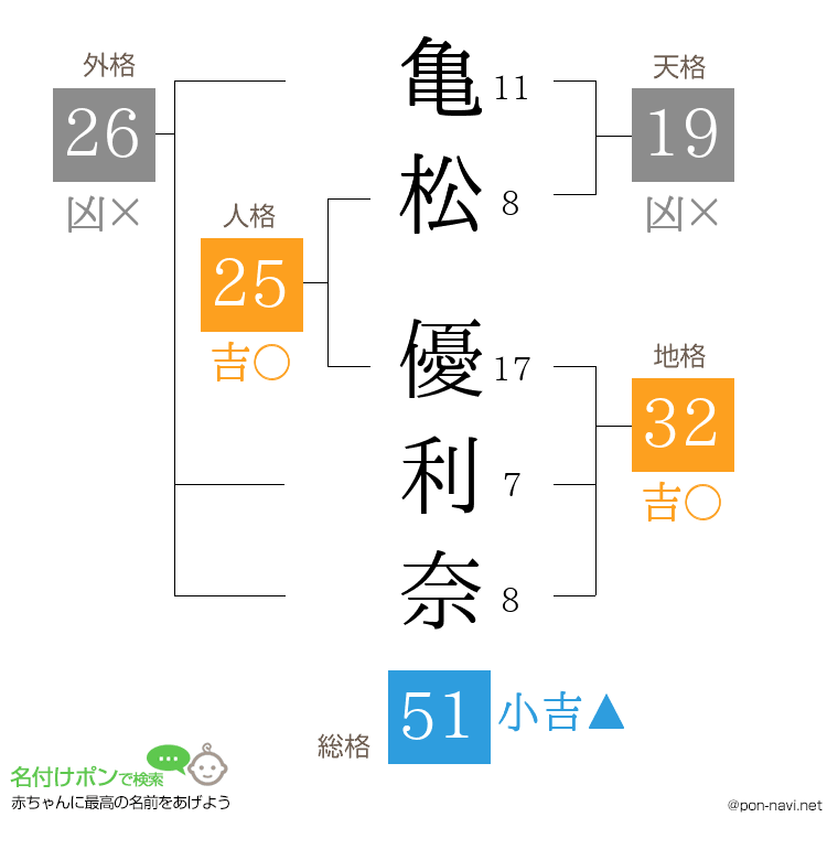 亀松 優利奈さんの姓名判断結果