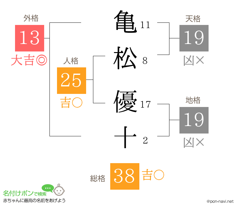 亀松 優十さんの姓名判断結果