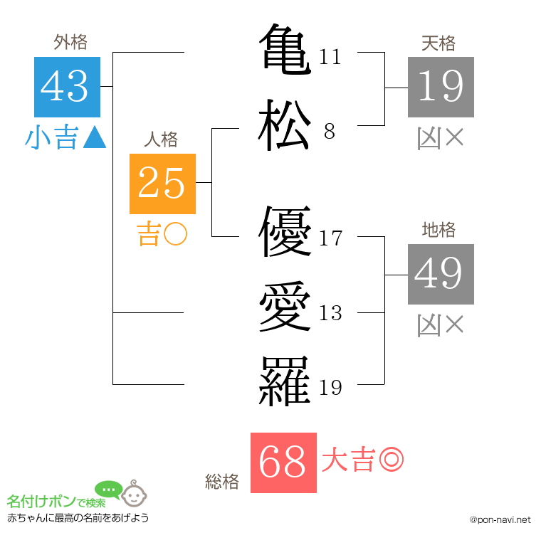亀松 優愛羅さんの姓名判断結果
