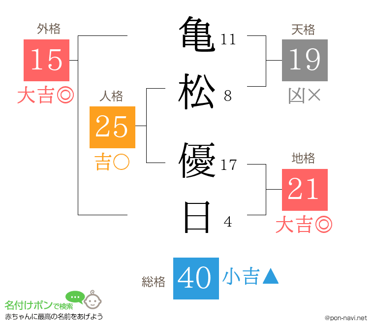 亀松 優日さんの姓名判断結果