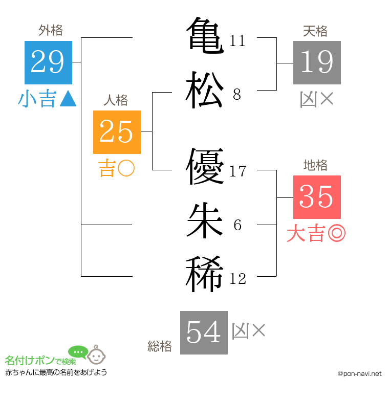 亀松 優朱稀さんの姓名判断結果