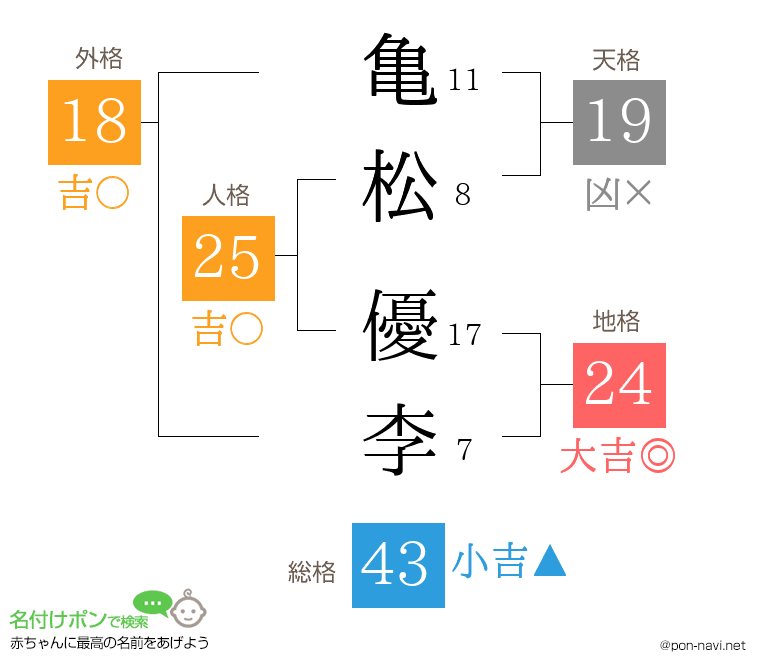 亀松 優李さんの姓名判断結果