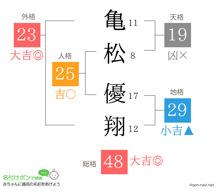 亀松 優翔さんの姓名判断結果