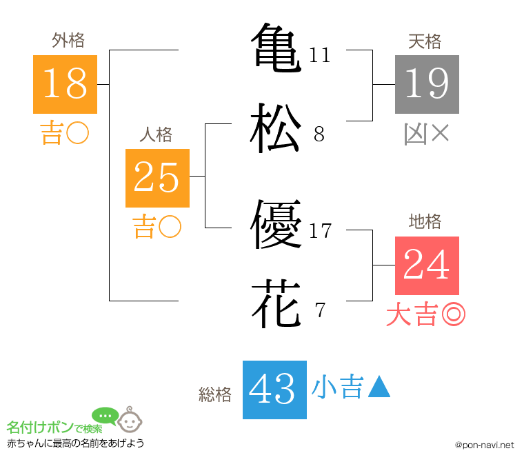 亀松 優花さんの姓名判断結果