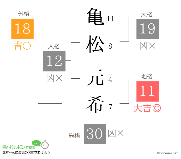 亀松 元希さんの姓名判断結果