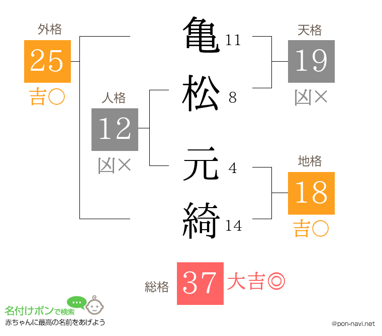 亀松 元綺さんの姓名判断結果