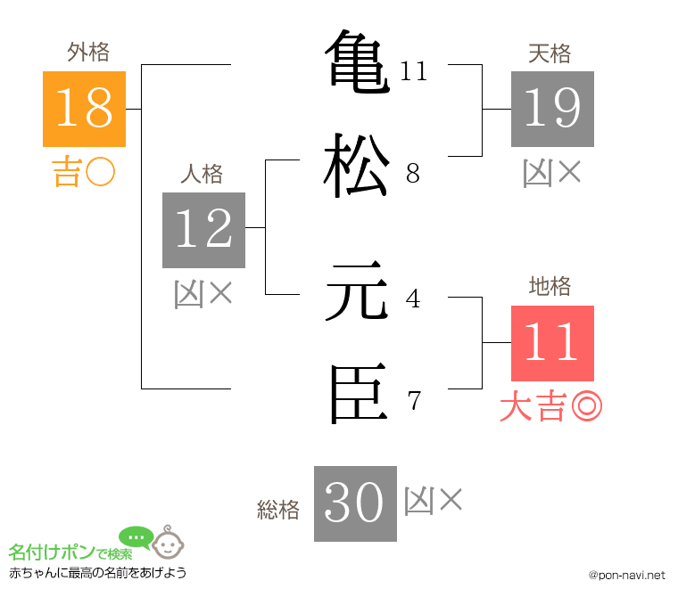 亀松 元臣さんの姓名判断結果