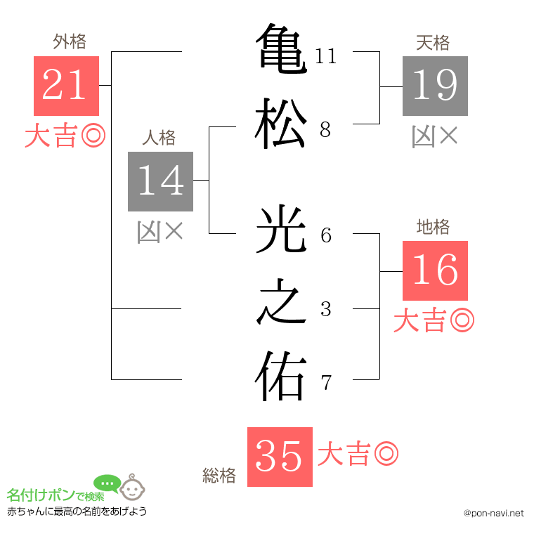 亀松 光之佑さんの姓名判断結果