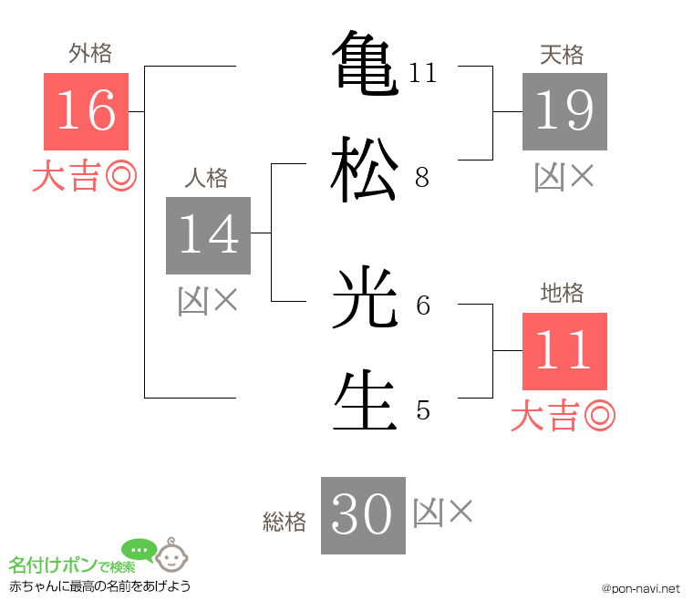 亀松 光生さんの姓名判断結果