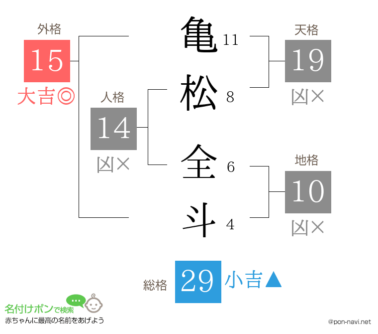 亀松 全斗さんの姓名判断結果