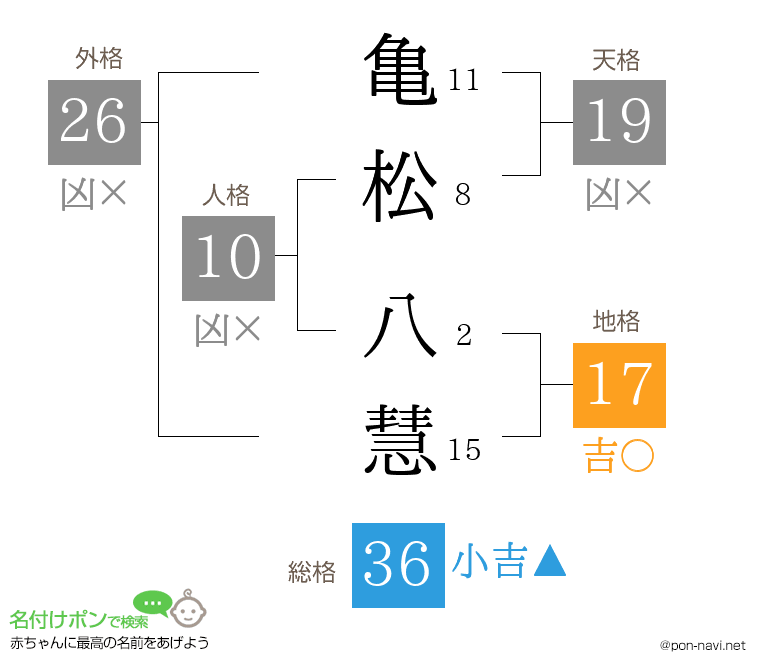 亀松 八慧さんの姓名判断結果
