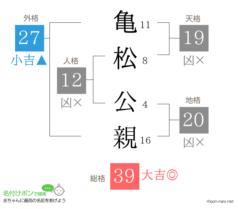 亀松 公親さんの姓名判断結果