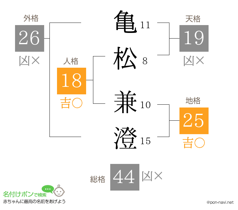亀松 兼澄さんの姓名判断結果