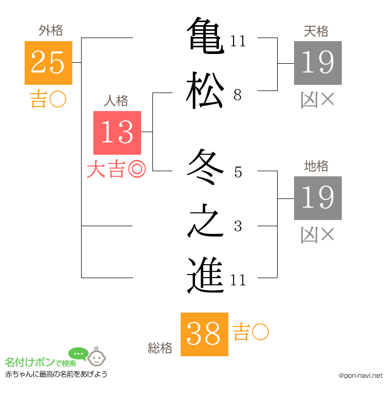 亀松 冬之進さんの姓名判断結果