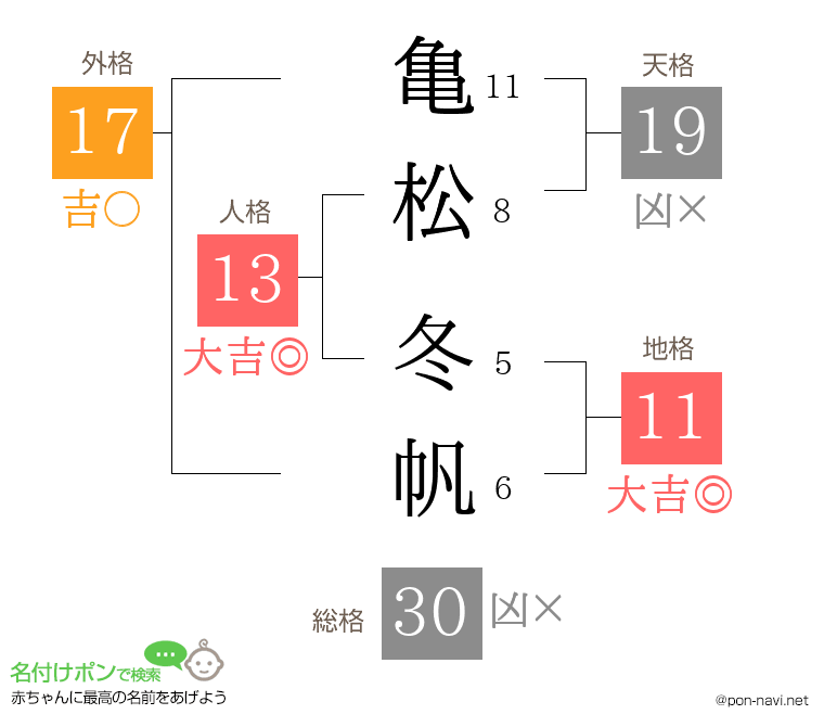 亀松 冬帆さんの姓名判断結果