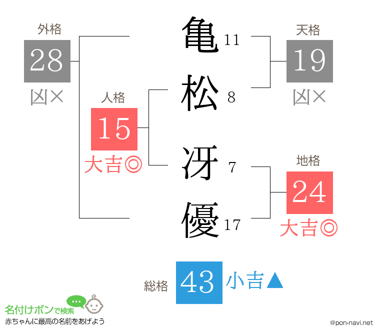 亀松 冴優さんの姓名判断結果