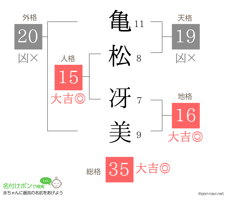 亀松 冴美さんの姓名判断結果