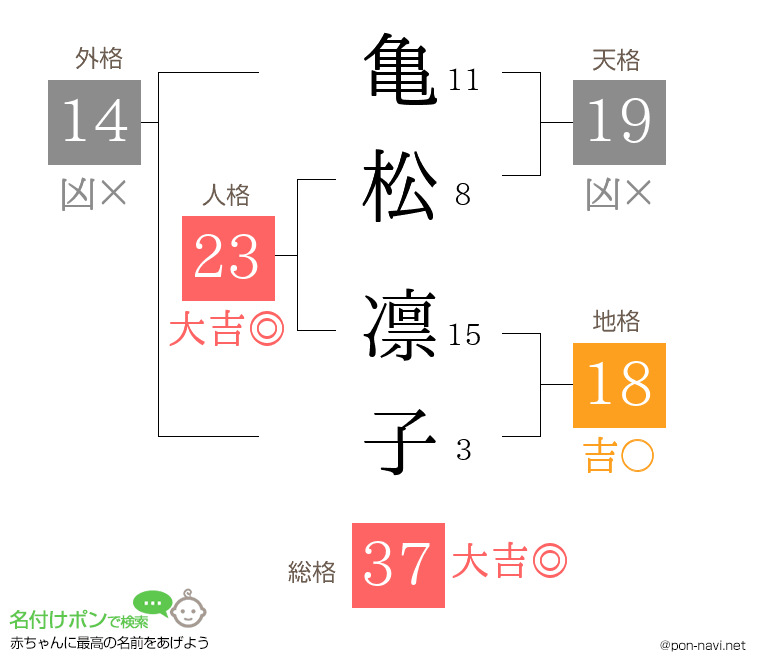 亀松 凛子さんの姓名判断結果
