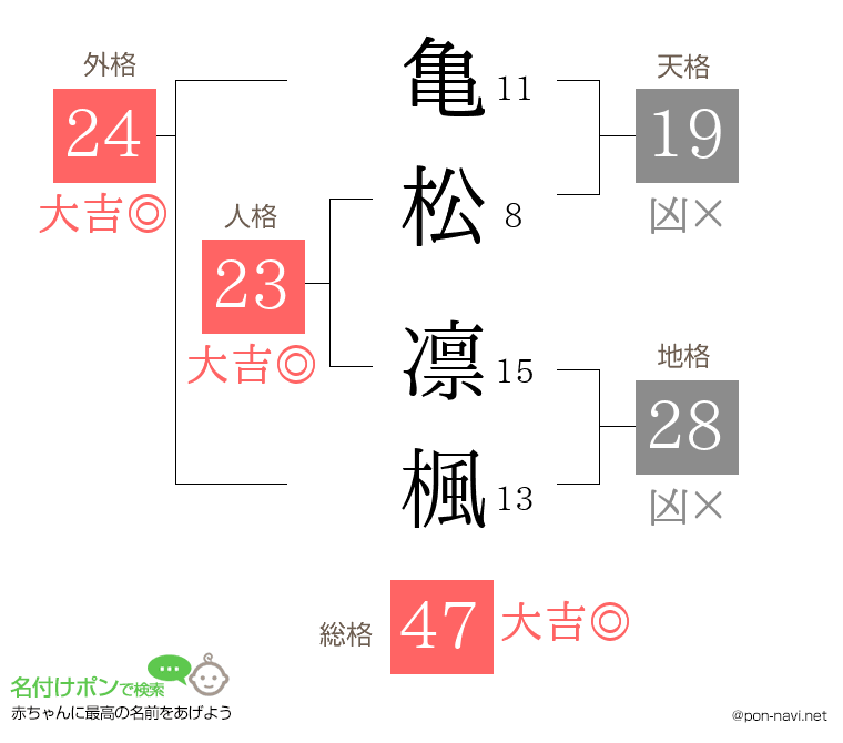 亀松 凛楓さんの姓名判断結果