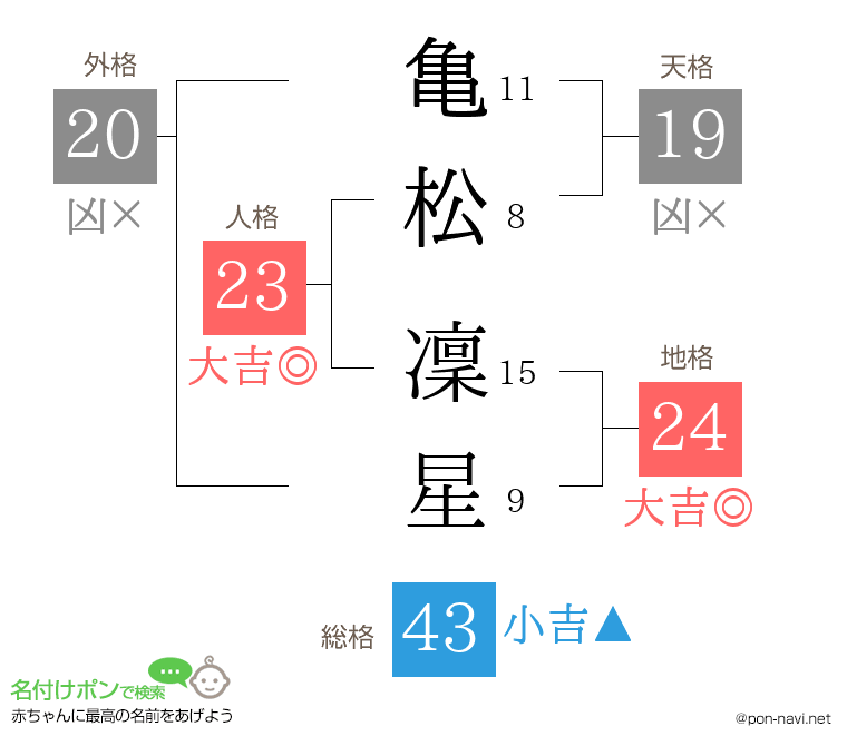 亀松 凜星さんの姓名判断結果