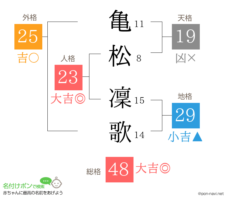 亀松 凜歌さんの姓名判断結果