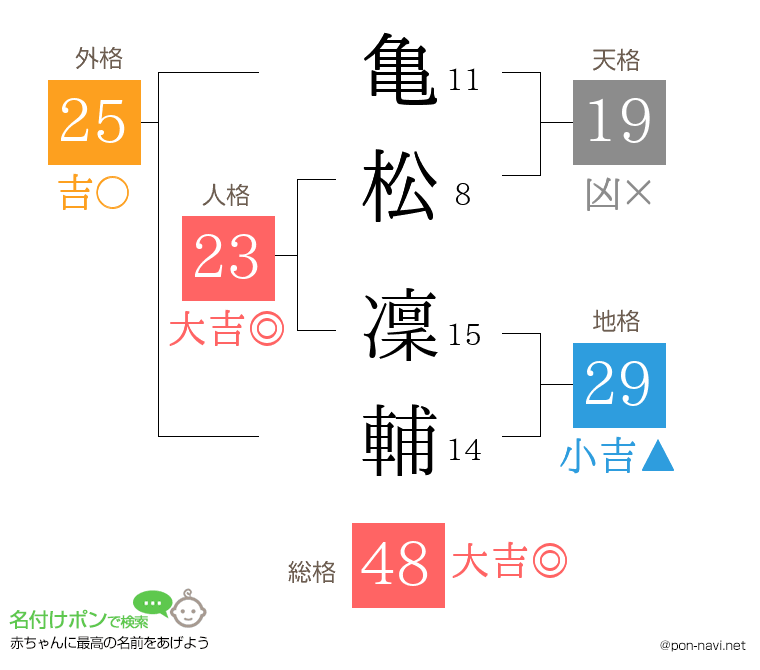 亀松 凜輔さんの姓名判断結果