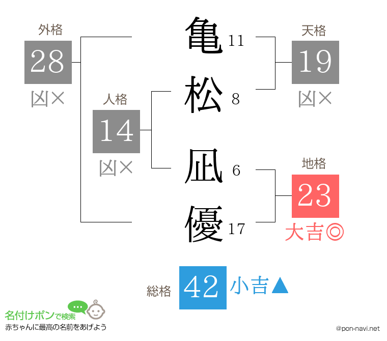 亀松 凪優さんの姓名判断結果