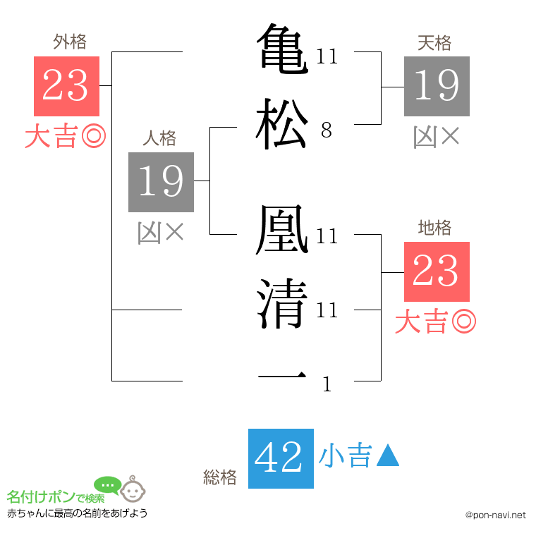 亀松 凰清一さんの姓名判断結果
