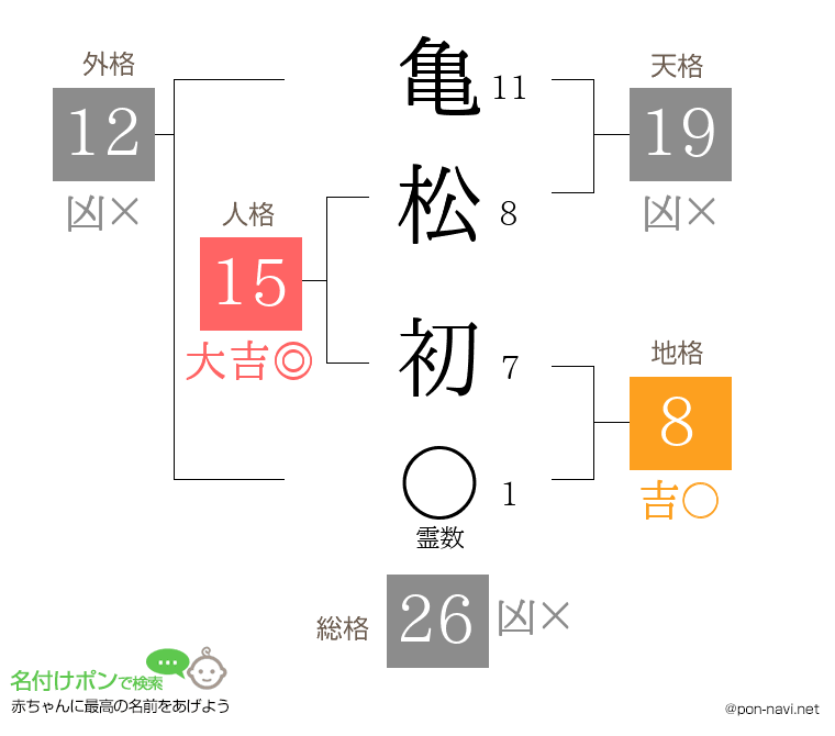 亀松 初さんの姓名判断結果