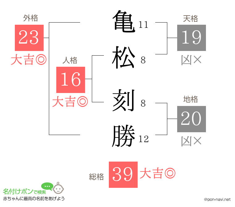 亀松 刻勝さんの姓名判断結果