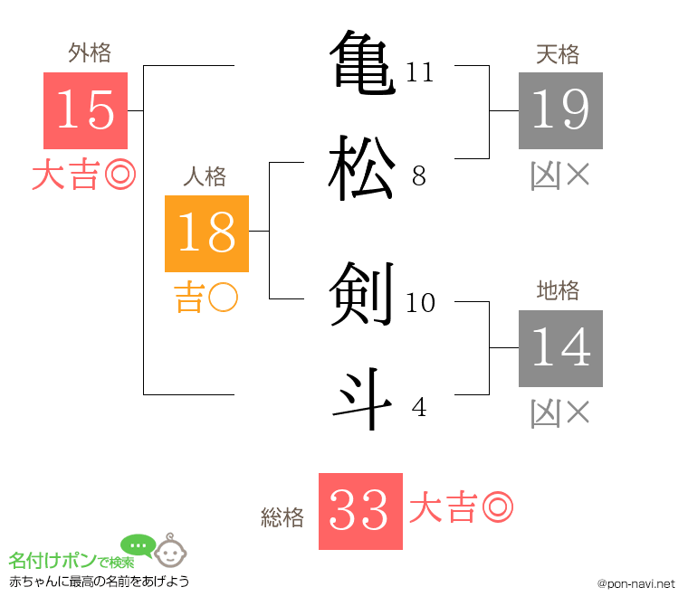 亀松 剣斗さんの姓名判断結果