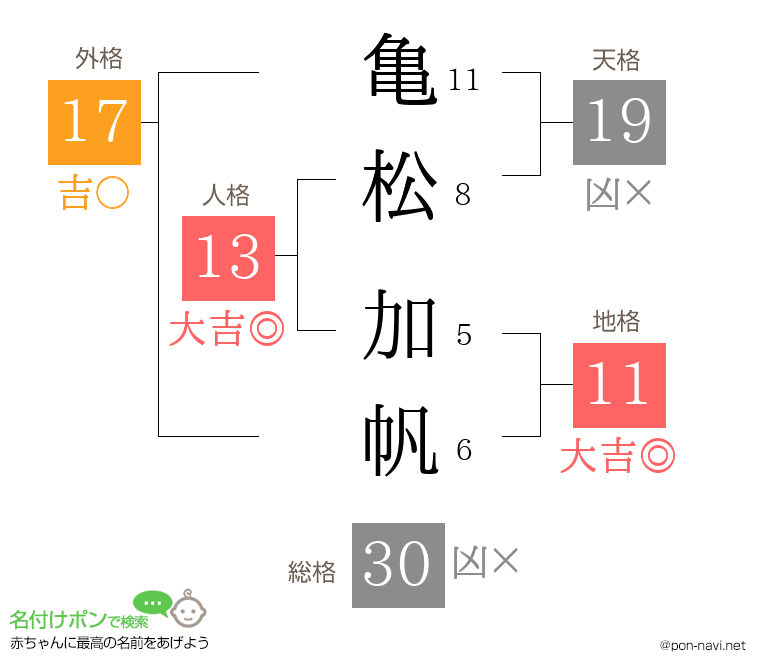 亀松 加帆さんの姓名判断結果