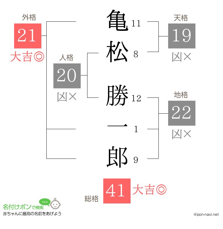 亀松 勝一郎さんの姓名判断結果