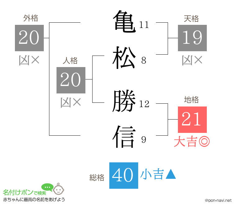 亀松 勝信さんの姓名判断結果