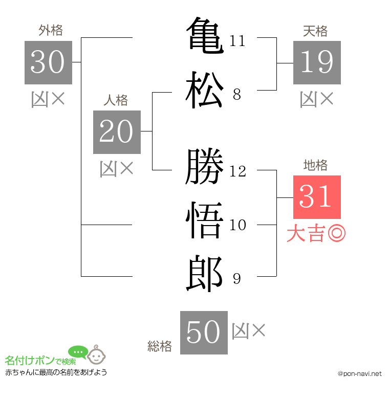 亀松 勝悟郎さんの姓名判断結果